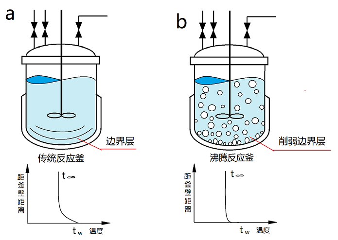 世紀森朗沸騰消減邊界層釜式反應器(圖1)